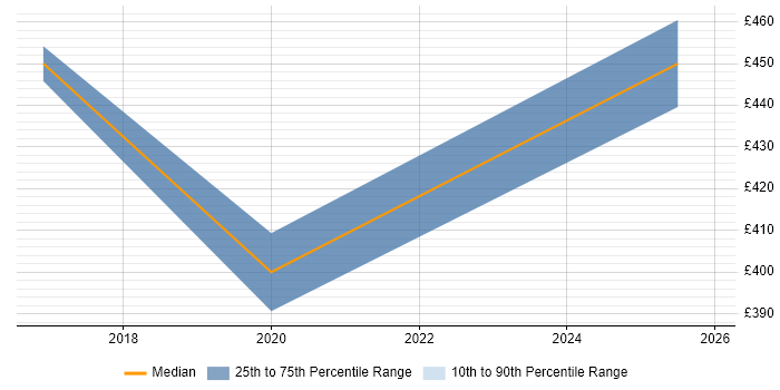 Contractor daily rate distribution trend for Process Improvement Analyst job vacancies in Cheshire