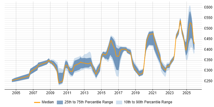 Contractor daily rate distribution trend for jobs in Cheshire citing Process Improvement