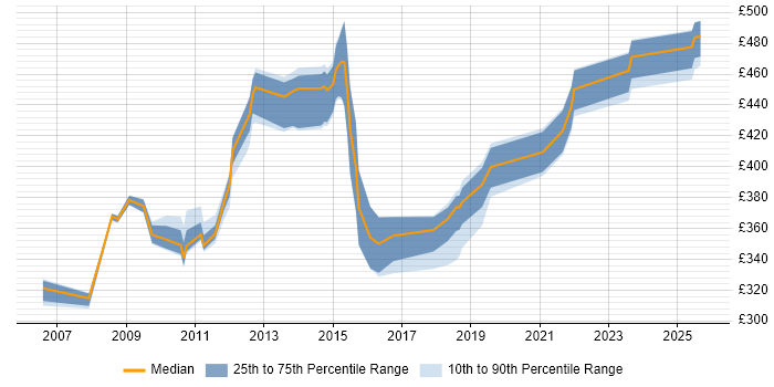 Contractor daily rate distribution trend for jobs in Cheshire citing Process Management