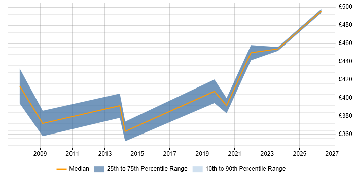 Contractor daily rate distribution trend for Process Mapping Analyst job vacancies in Cheshire