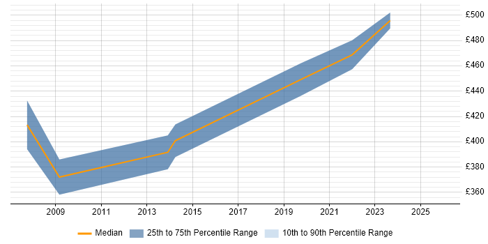 Contractor daily rate distribution trend for Process Mapping Business Analyst job vacancies in Cheshire