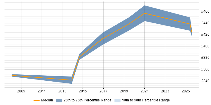 Contractor daily rate distribution trend for Product Analyst job vacancies in Cheshire