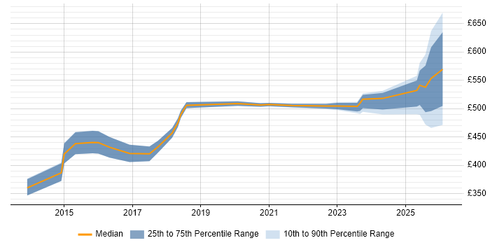 Contractor daily rate distribution trend for jobs in Cheshire citing Product Backlog