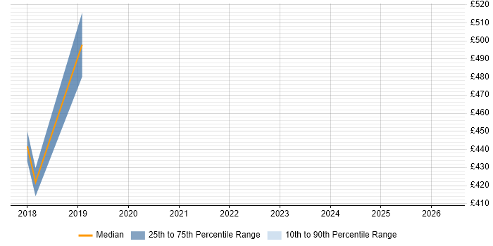 Contractor daily rate distribution trend for Product Engineer job vacancies in Cheshire