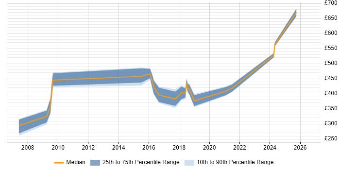 Contractor daily rate distribution trend for Product Manager job vacancies in Cheshire