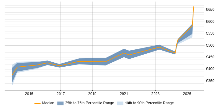 Contractor daily rate distribution trend for Product Owner job vacancies in Cheshire