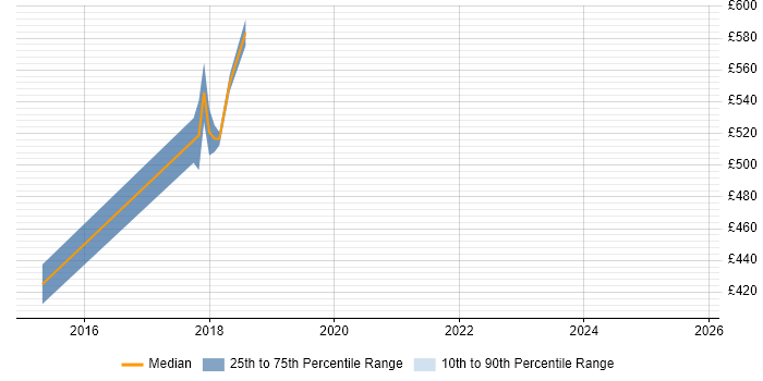 Contractor daily rate distribution trend for jobs in Cheshire citing Product Planning
