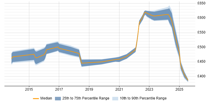 Contractor daily rate distribution trend for jobs in Cheshire citing Product Roadmap Contractor daily rate distribution trend for jobs in Cheshire citing Product Roadmap