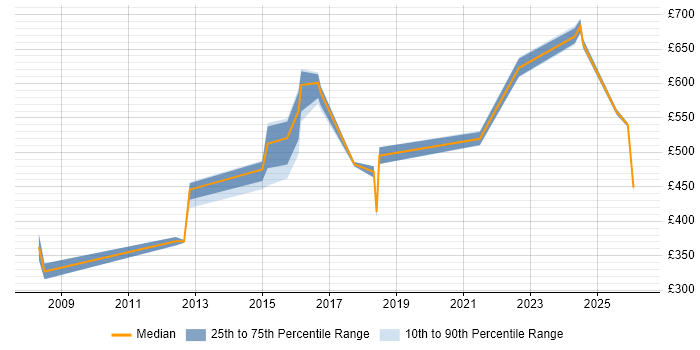 Contractor daily rate distribution trend for jobs in Cheshire citing Product Strategy