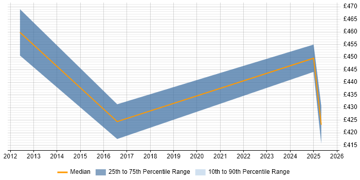Contractor daily rate distribution trend for jobs in Cheshire citing Product Vision Contractor daily rate distribution trend for jobs in Cheshire citing Product Vision