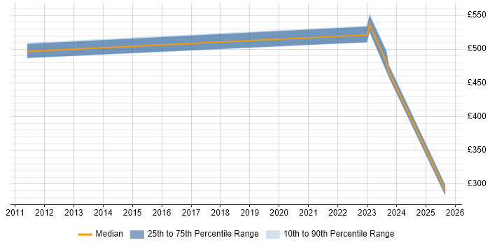 Contractor daily rate distribution trend for jobs in Cheshire citing Production Planning