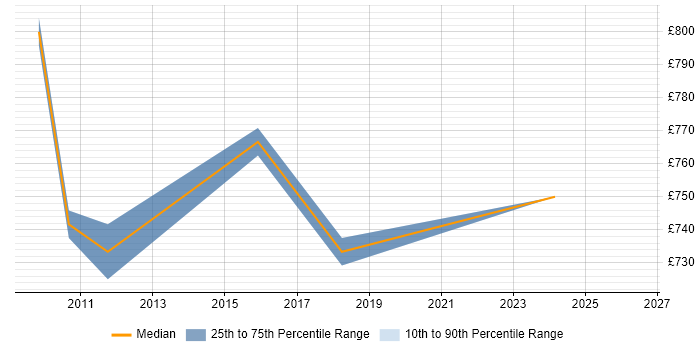 Contractor daily rate distribution trend for Programme Director job vacancies in Cheshire