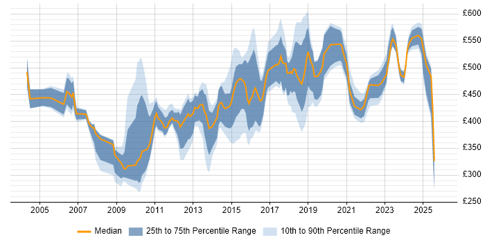 Contractor daily rate distribution trend for jobs in Cheshire citing Programme Management