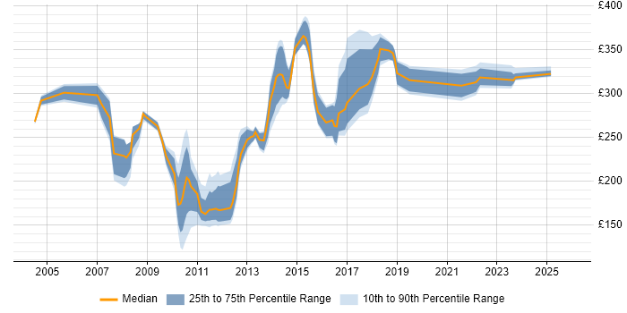 Contractor daily rate distribution trend for Project Analyst job vacancies in Cheshire