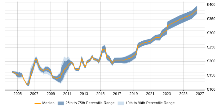 Contractor daily rate distribution trend for Project Coordinator job vacancies in Cheshire