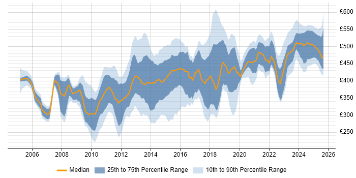 Contractor daily rate distribution trend for jobs in Cheshire citing Project Delivery Contractor daily rate distribution trend for jobs in Cheshire citing Project Delivery