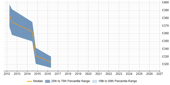 Contractor daily rate distribution trend for Project Governance Manager job vacancies in Cheshire