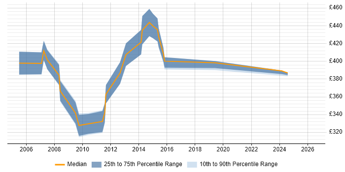 Contractor daily rate distribution trend for Project Implementation Manager job vacancies in Cheshire