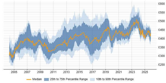 Contractor daily rate distribution trend for Project Manager job vacancies in Cheshire