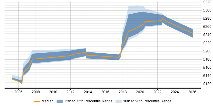 Contractor daily rate distribution trend for Project Officer job vacancies in Cheshire