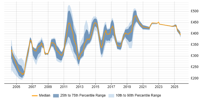 Contractor daily rate distribution trend for jobs in Cheshire citing Project Planning