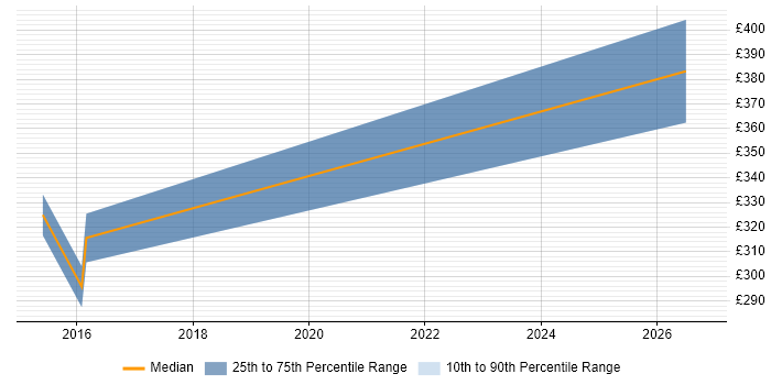 Contractor daily rate distribution trend for jobs in Cheshire citing Project Roadmap