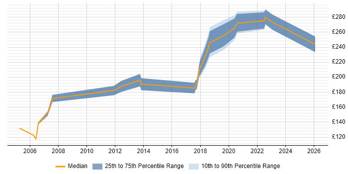 Contractor daily rate distribution trend for Project Support Officer job vacancies in Cheshire