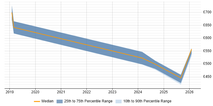 Contractor daily rate distribution trend for jobs in Cheshire citing Prometheus