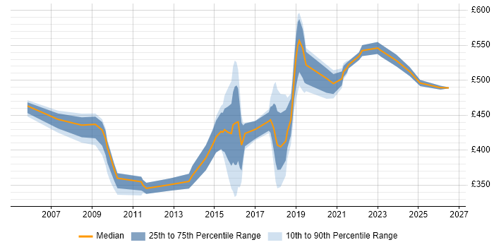Contractor daily rate distribution trend for jobs in Cheshire citing Prototyping
