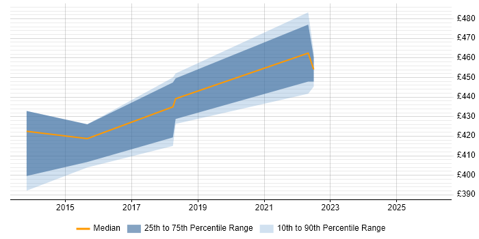 Contractor daily rate distribution trend for jobs in Cheshire citing ProxySG