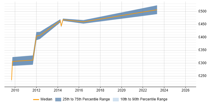 Contractor daily rate distribution trend for jobs in Cheshire citing PSTN