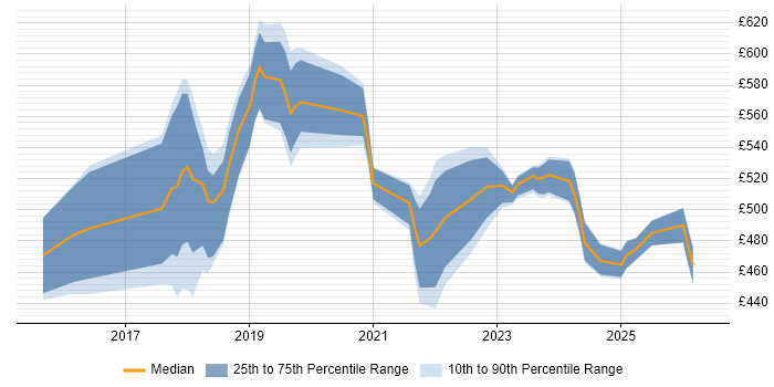 Contractor daily rate distribution trend for jobs in Cheshire citing Public Cloud
