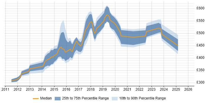 Contractor daily rate distribution trend for jobs in Cheshire citing Puppet