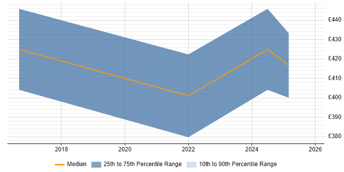 Contractor daily rate distribution trend for Python Data Engineer job vacancies in Cheshire