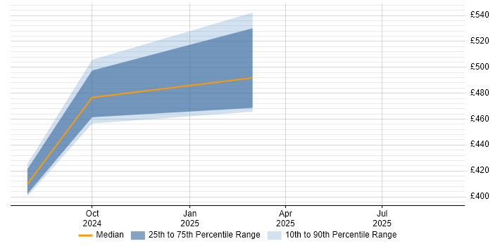 Contractor daily rate distribution trend for jobs in Cheshire citing PyTorch