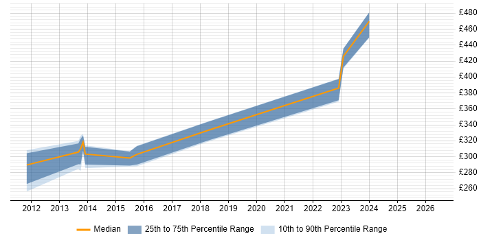 Contractor daily rate distribution trend for QA Analyst job vacancies in Cheshire