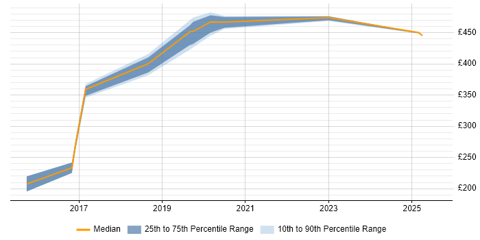 Contractor daily rate distribution trend for jobs in Cheshire citing QA Automation