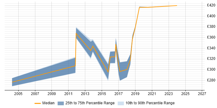 Contractor daily rate distribution trend for QA Tester job vacancies in Cheshire