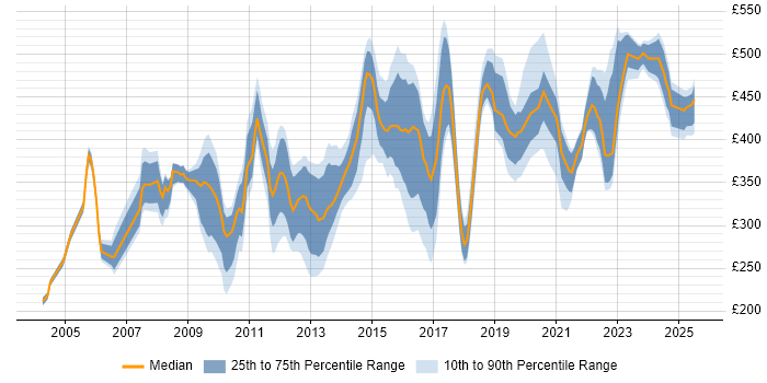 Contractor daily rate distribution trend for jobs in Cheshire citing QA Contractor daily rate distribution trend for jobs in Cheshire citing QA