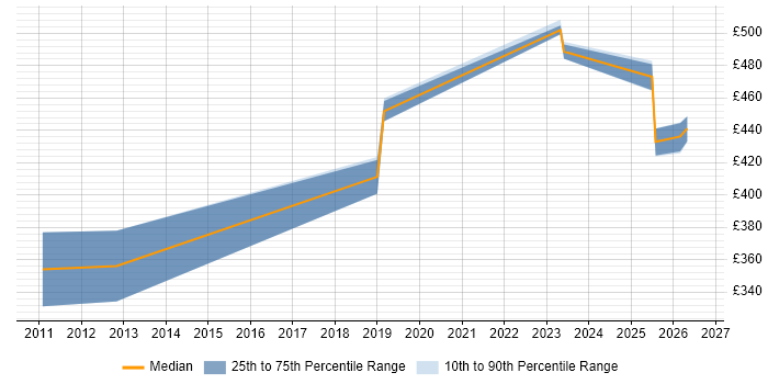 Contractor daily rate distribution trend for jobs in Cheshire citing QRadar