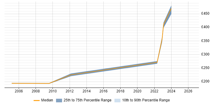 Contractor daily rate distribution trend for Quality Analyst job vacancies in Cheshire