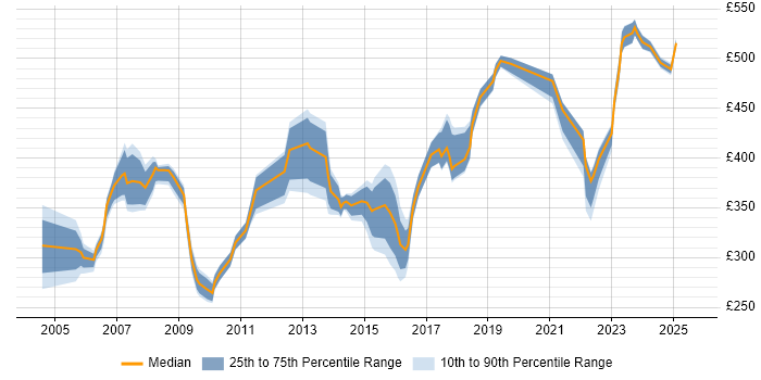 Contractor daily rate distribution trend for jobs in Cheshire citing Quality Management Contractor daily rate distribution trend for jobs in Cheshire citing Quality Management