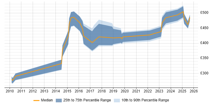 Contractor daily rate distribution trend for jobs in Cheshire citing R Contractor daily rate distribution trend for jobs in Cheshire citing R