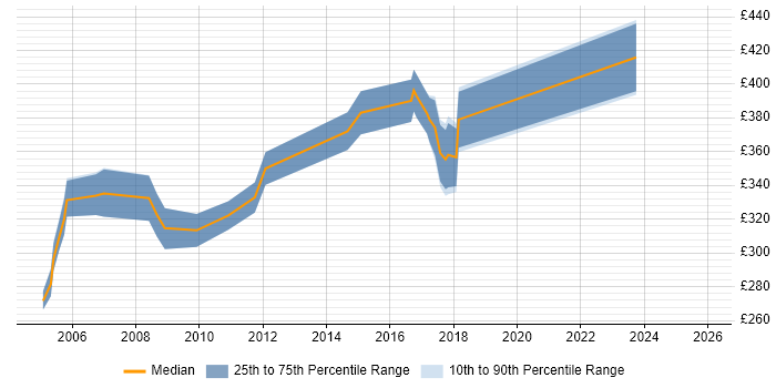 Contractor daily rate distribution trend for jobs in Cheshire citing RAD