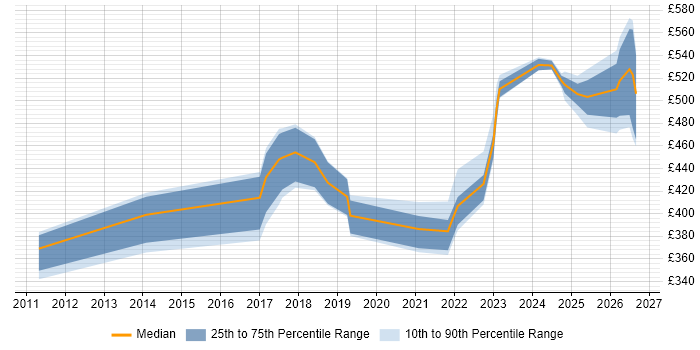 Contractor daily rate distribution trend for jobs in Cheshire citing RBAC