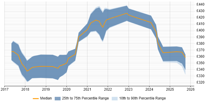 Contractor daily rate distribution trend for React Developer job vacancies in Cheshire