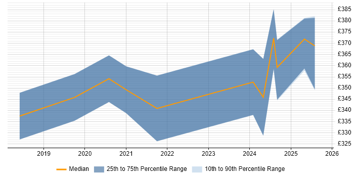 Contractor daily rate distribution trend for jobs in Cheshire citing React Native Contractor daily rate distribution trend for jobs in Cheshire citing React Native