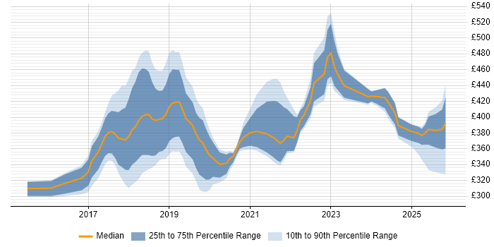Contractor daily rate distribution trend for jobs in Cheshire citing React