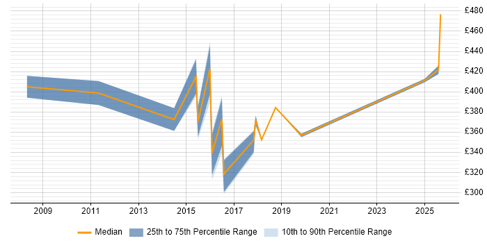 Contractor daily rate distribution trend for jobs in Cheshire citing Records Management Contractor daily rate distribution trend for jobs in Cheshire citing Records Management