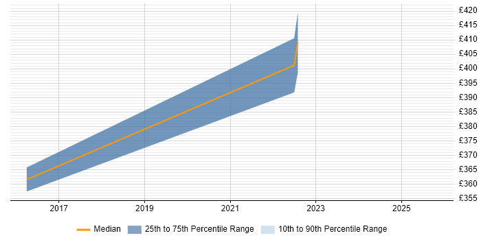 Contractor daily rate distribution trend for jobs in Cheshire citing Red Hat Satellite